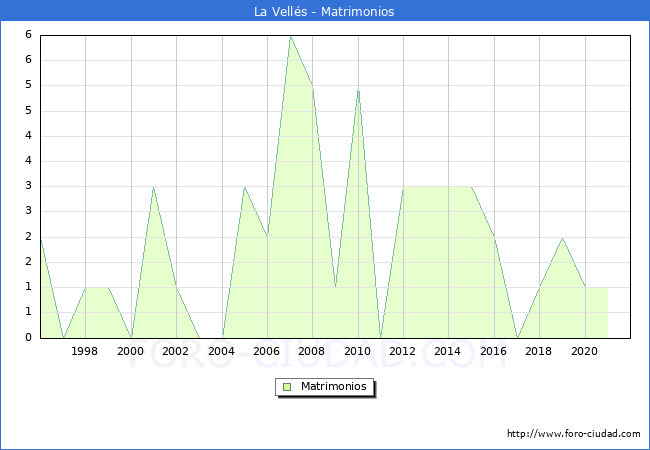 Numero de Matrimonios en el municipio de La Vellés desde 1996 hasta el 2020 