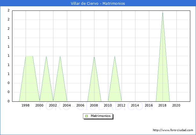 Numero de Matrimonios en el municipio de Villar de Ciervo desde 1996 hasta el 2020 