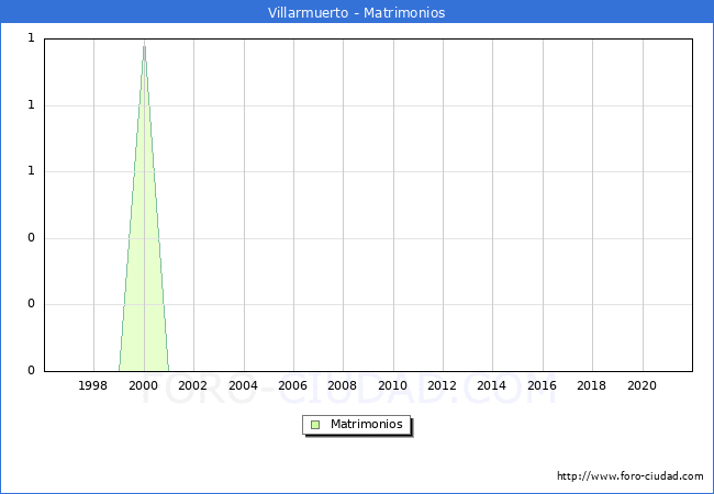 Numero de Matrimonios en el municipio de Villarmuerto desde 1996 hasta el 2021 