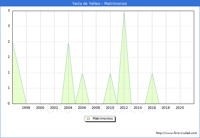 Numero de Matrimonios en el municipio de Yecla de Yeltes desde 1996 hasta el 2020 