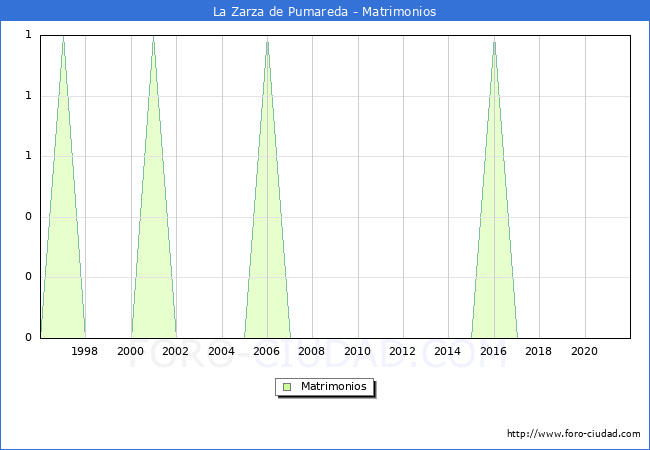 Numero de Matrimonios en el municipio de La Zarza de Pumareda desde 1996 hasta el 2020 
