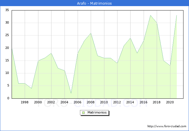 Numero de Matrimonios en el municipio de Arafo desde 1996 hasta el 2020 