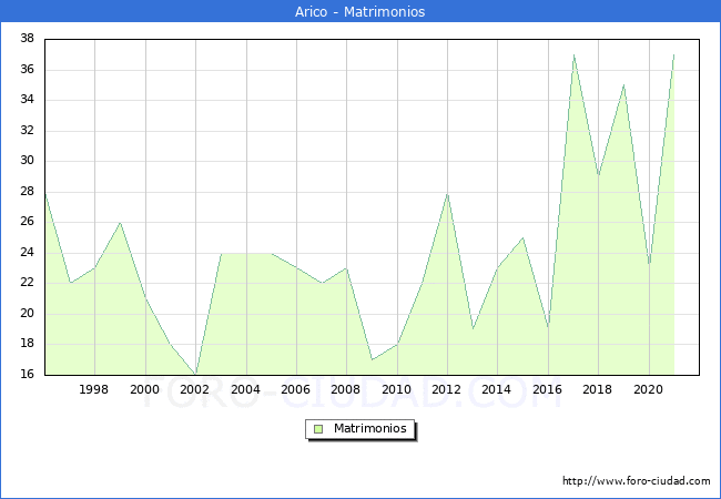 Numero de Matrimonios en el municipio de Arico desde 1996 hasta el 2020 