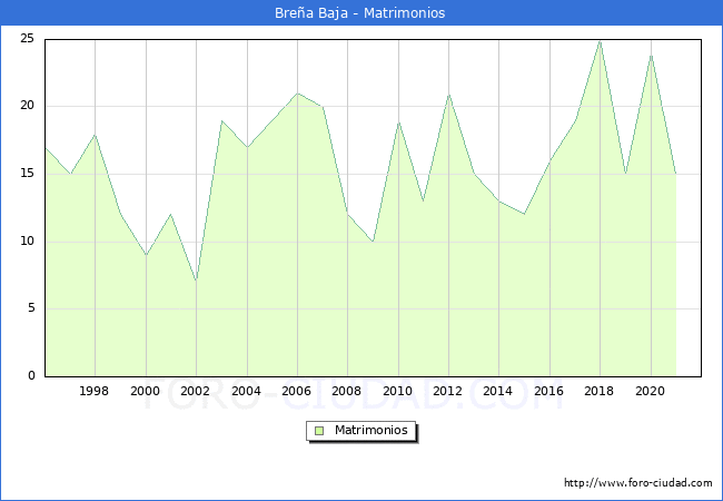 Numero de Matrimonios en el municipio de Brea Baja desde 1996 hasta el 2021 