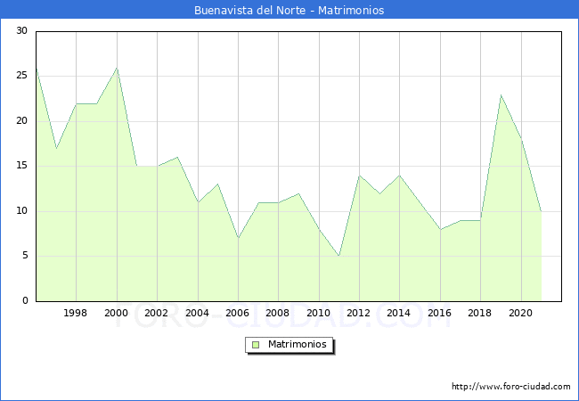 Numero de Matrimonios en el municipio de Buenavista del Norte desde 1996 hasta el 2020 
