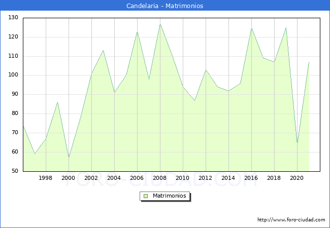 Numero de Matrimonios en el municipio de Candelaria desde 1996 hasta el 2020 