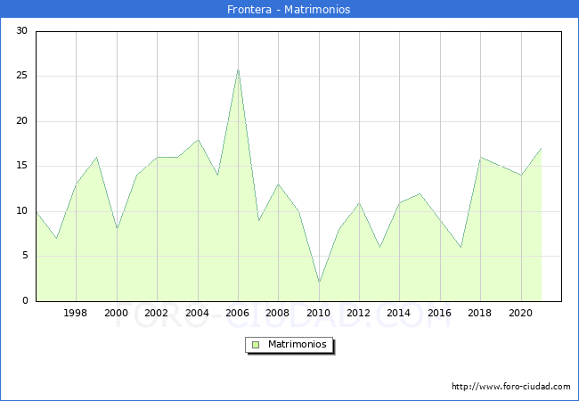 Numero de Matrimonios en el municipio de Frontera desde 1996 hasta el 2020 