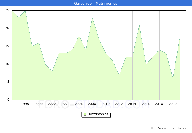 Numero de Matrimonios en el municipio de Garachico desde 1996 hasta el 2021 