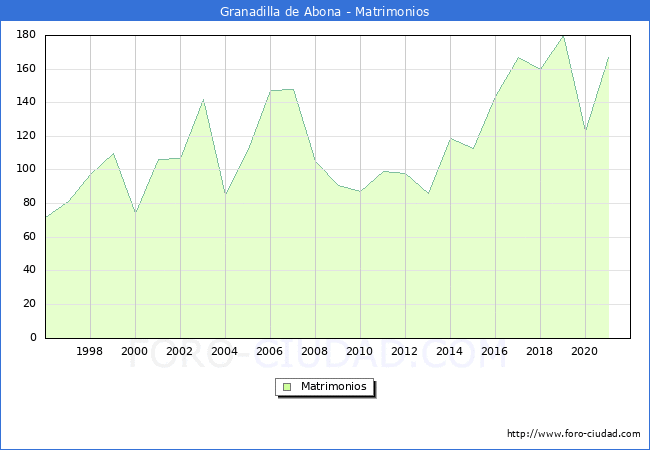 Numero de Matrimonios en el municipio de Granadilla de Abona desde 1996 hasta el 2020 