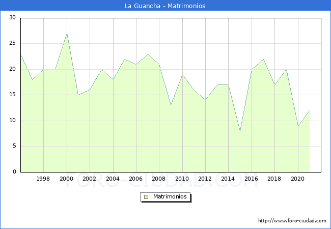 Numero de Matrimonios en el municipio de La Guancha desde 1996 hasta el 2020 