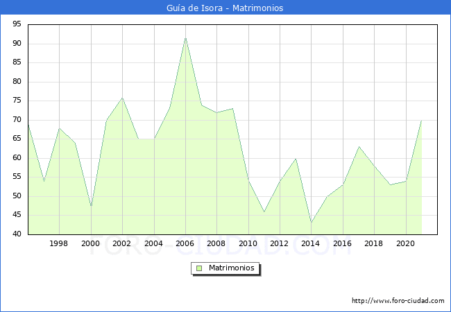 Numero de Matrimonios en el municipio de Guía de Isora desde 1996 hasta el 2020 
