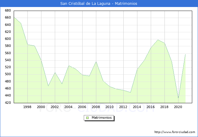 Numero de Matrimonios en el municipio de San Cristóbal de La Laguna desde 1996 hasta el 2021 