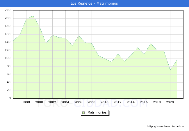 Numero de Matrimonios en el municipio de Los Realejos desde 1996 hasta el 2021 