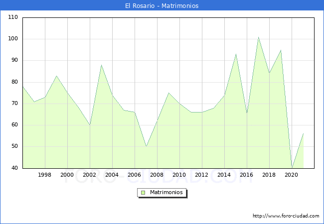 Numero de Matrimonios en el municipio de El Rosario desde 1996 hasta el 2020 