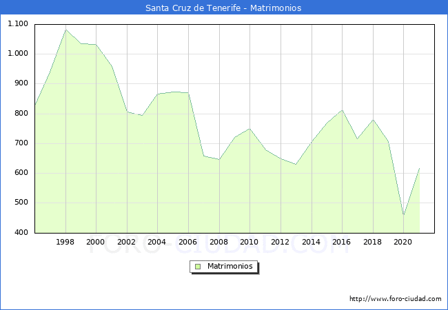 Numero de Matrimonios en el municipio de Santa Cruz de Tenerife desde 1996 hasta el 2020 