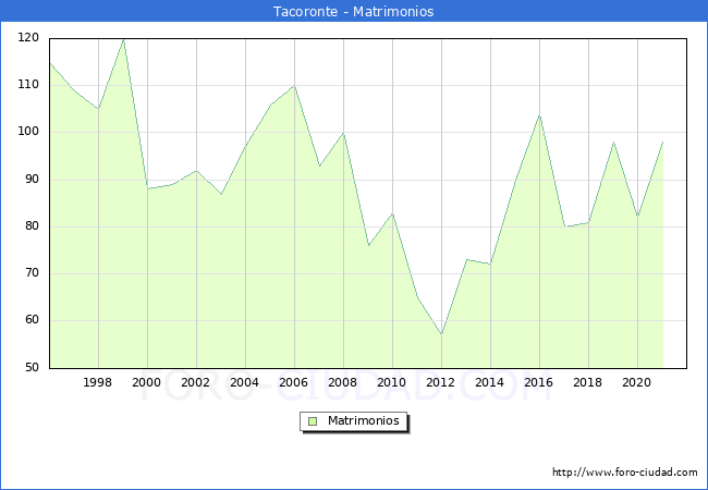 Numero de Matrimonios en el municipio de Tacoronte desde 1996 hasta el 2020 