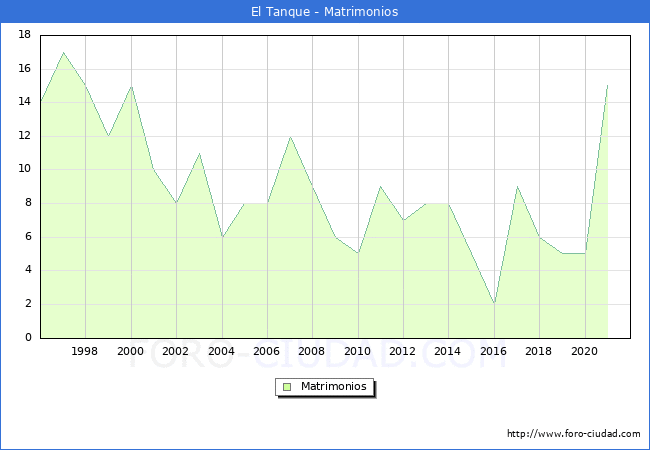 Numero de Matrimonios en el municipio de El Tanque desde 1996 hasta el 2021 