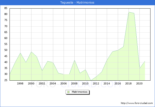Numero de Matrimonios en el municipio de Tegueste desde 1996 hasta el 2021 