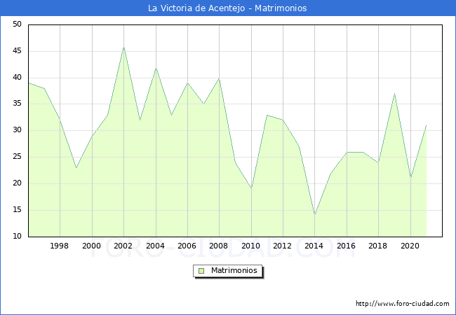 Numero de Matrimonios en el municipio de La Victoria de Acentejo desde 1996 hasta el 2020 