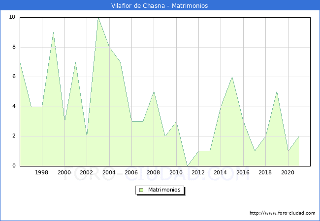 Numero de Matrimonios en el municipio de Vilaflor de Chasna desde 1996 hasta el 2021 