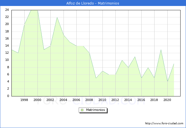 Numero de Matrimonios en el municipio de Alfoz de Lloredo desde 1996 hasta el 2020 