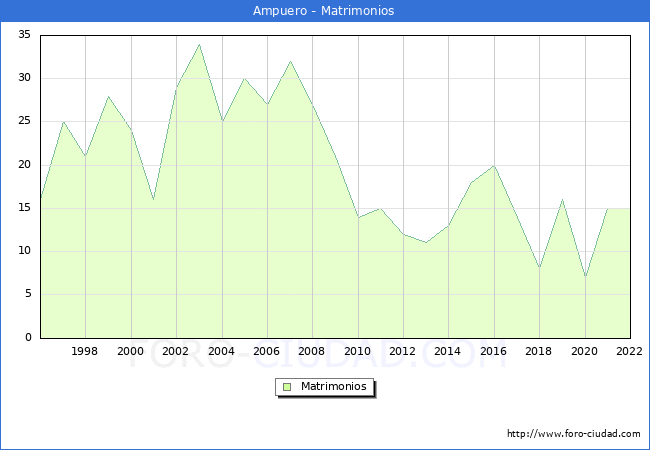 Numero de Matrimonios en el municipio de Ampuero desde 1996 hasta el 2020 