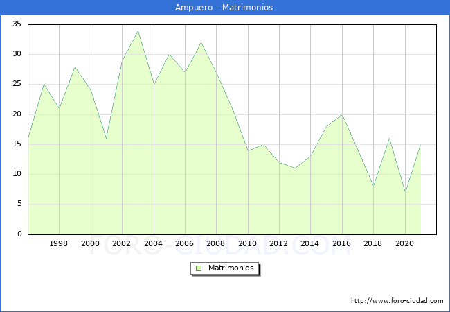 Numero de Matrimonios en el municipio de Ampuero desde 1996 hasta el 2021 