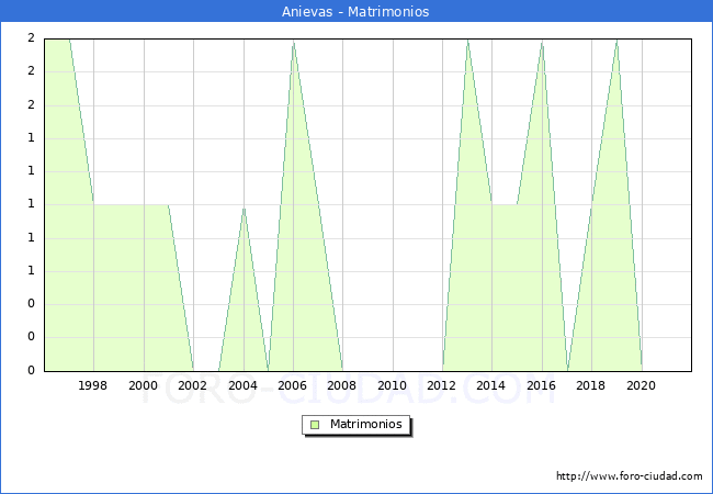 Numero de Matrimonios en el municipio de Anievas desde 1996 hasta el 2021 