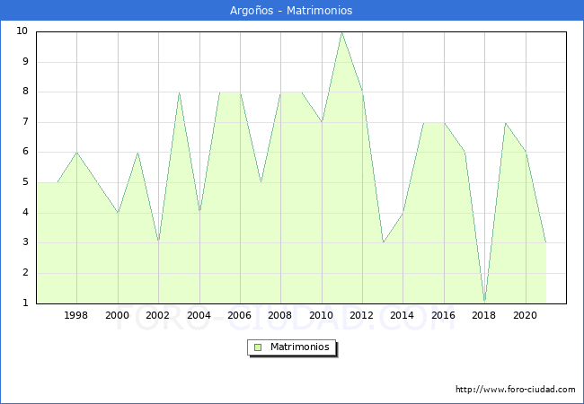 Numero de Matrimonios en el municipio de Argoños desde 1996 hasta el 2021 