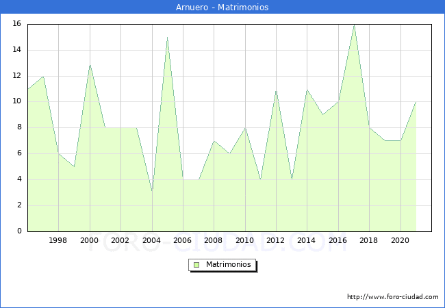 Numero de Matrimonios en el municipio de Arnuero desde 1996 hasta el 2020 