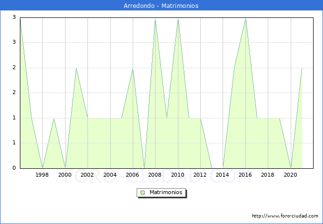 Numero de Matrimonios en el municipio de Arredondo desde 1996 hasta el 2021 
