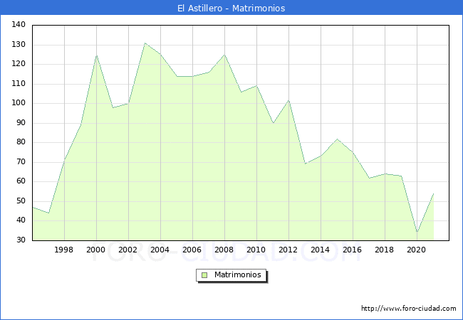 Numero de Matrimonios en el municipio de El Astillero desde 1996 hasta el 2021 