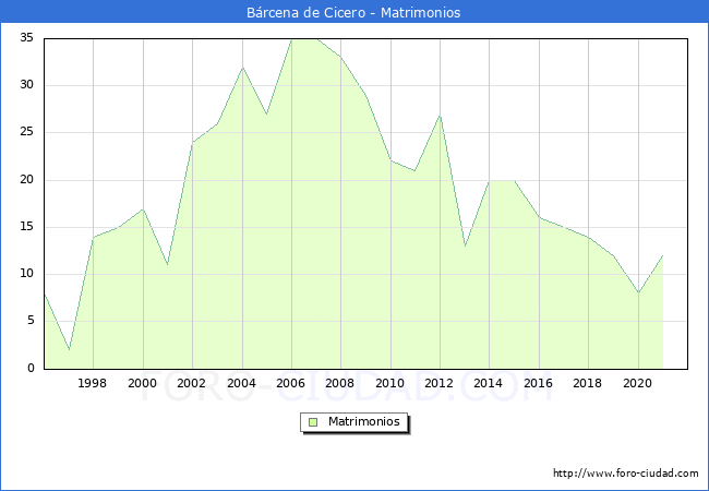 Numero de Matrimonios en el municipio de Bárcena de Cicero desde 1996 hasta el 2021 
