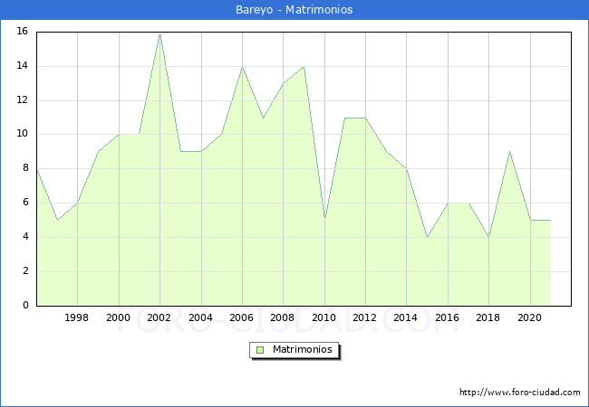 Numero de Matrimonios en el municipio de Bareyo desde 1996 hasta el 2021 