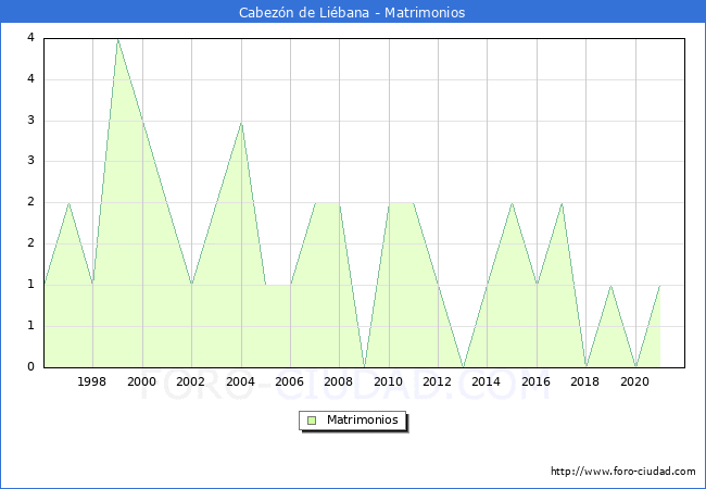 Numero de Matrimonios en el municipio de Cabezón de Liébana desde 1996 hasta el 2020 