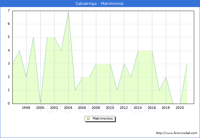 Numero de Matrimonios en el municipio de Cabuérniga desde 1996 hasta el 2021 