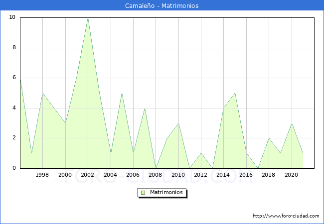 Numero de Matrimonios en el municipio de Camaleño desde 1996 hasta el 2020 
