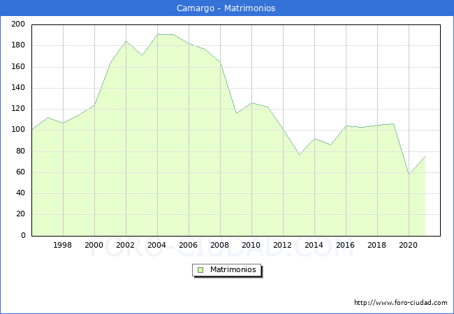 Numero de Matrimonios en el municipio de Camargo desde 1996 hasta el 2021 