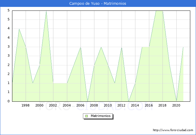 Numero de Matrimonios en el municipio de Campoo de Yuso desde 1996 hasta el 2020 