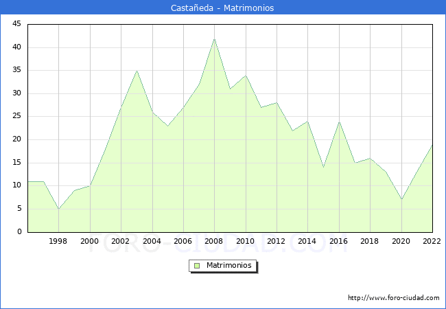 Numero de Matrimonios en el municipio de Castañeda desde 1996 hasta el 2020 