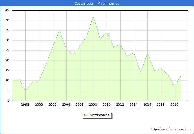 Numero de Matrimonios en el municipio de Castañeda desde 1996 hasta el 2021 