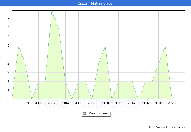 Numero de Matrimonios en el municipio de Cieza desde 1996 hasta el 2020 
