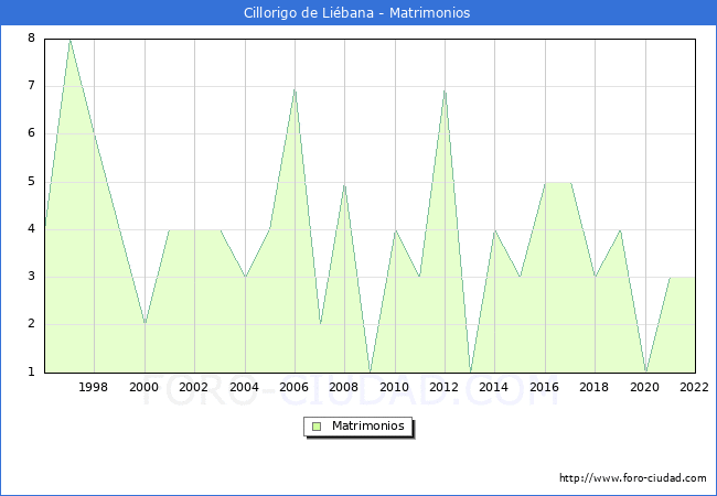 Numero de Matrimonios en el municipio de Cillorigo de Liébana desde 1996 hasta el 2020 