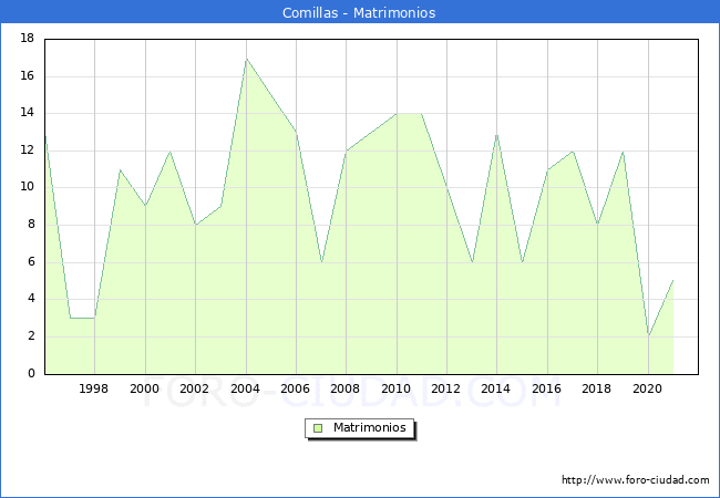 Numero de Matrimonios en el municipio de Comillas desde 1996 hasta el 2020 