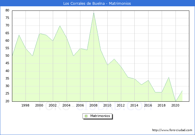 Numero de Matrimonios en el municipio de Los Corrales de Buelna desde 1996 hasta el 2020 