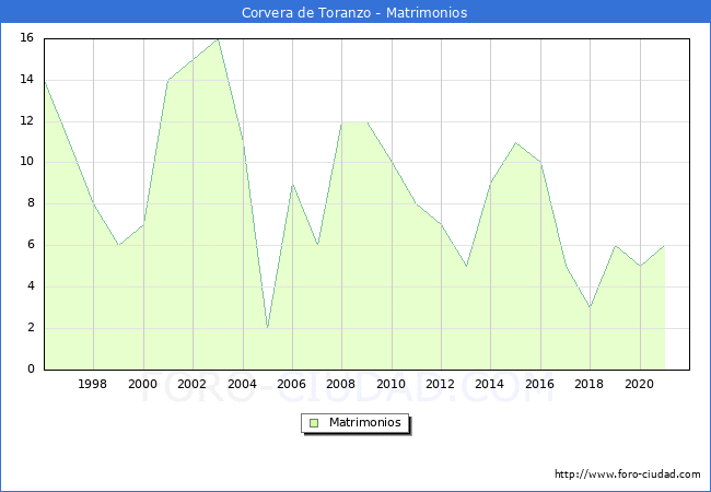Numero de Matrimonios en el municipio de Corvera de Toranzo desde 1996 hasta el 2020 