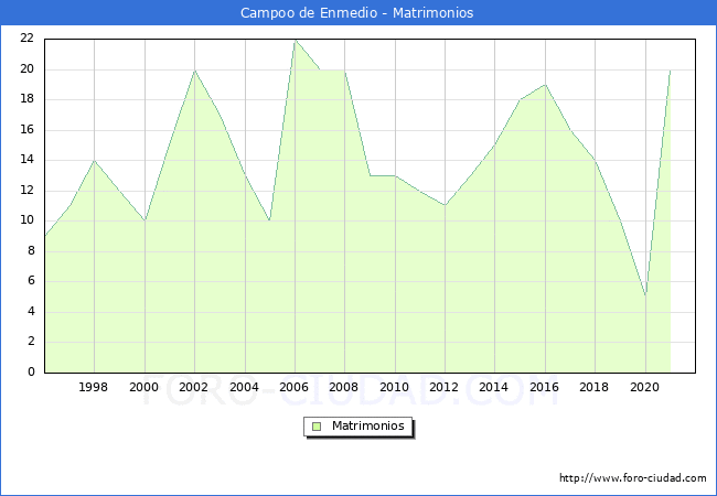 Numero de Matrimonios en el municipio de Campoo de Enmedio desde 1996 hasta el 2020 
