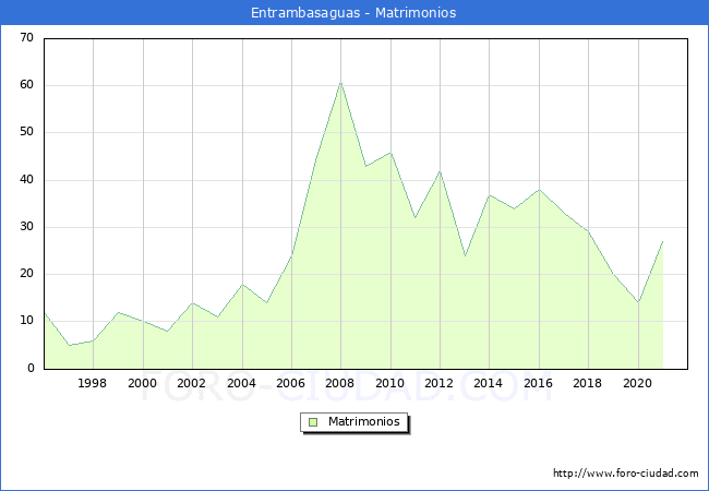Numero de Matrimonios en el municipio de Entrambasaguas desde 1996 hasta el 2020 