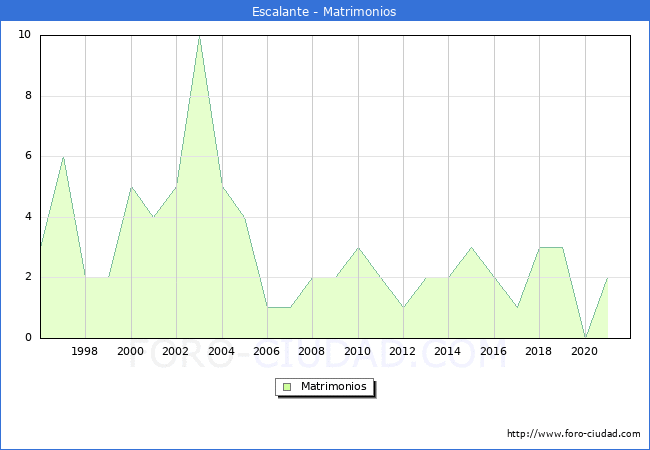Numero de Matrimonios en el municipio de Escalante desde 1996 hasta el 2021 