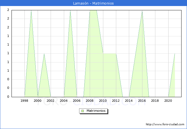 Numero de Matrimonios en el municipio de Lamasón desde 1996 hasta el 2021 